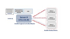 Automation with Ansible Playbooks